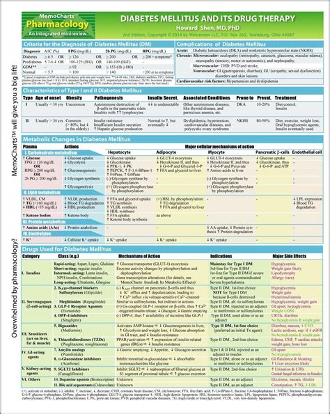 Diabetes Mellitus Treatment Drugs