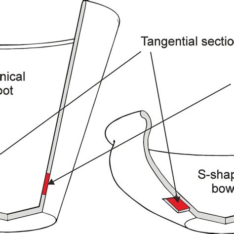 Imbricate pattern -orientation pattern typical for wheel throwing ...