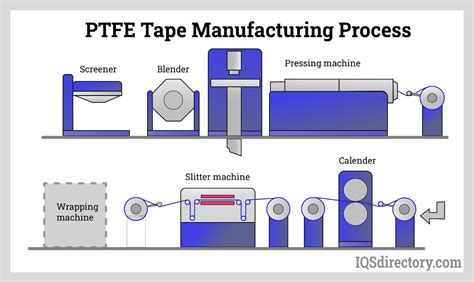 PTFE tape: Types, Uses, Applications, Features & Benefits