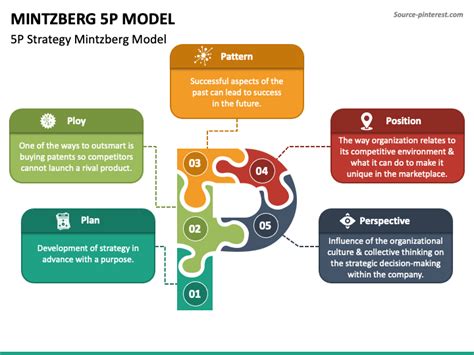 Mintzberg 5P Model PowerPoint Template PPT Slides, 55% OFF