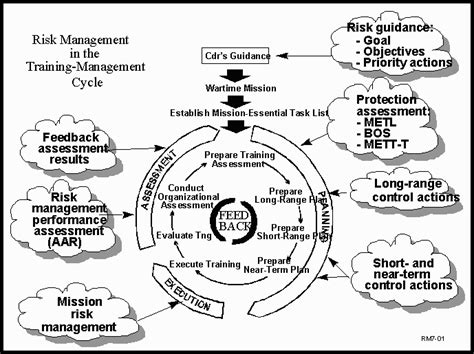 Us Army Training: Us Army Training Management Cycle