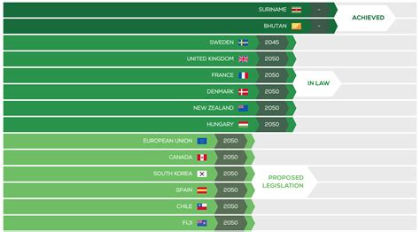 Top Countries in the Race to Net Zero Emissions - Net0