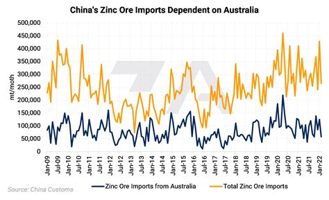 LME Zinc Price and Fundamentals Dashboard | Aegis Market Insights