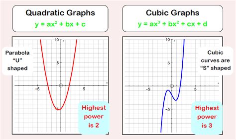 Quadratic Equation Graphs Worksheets - Quadraticworksheet.com