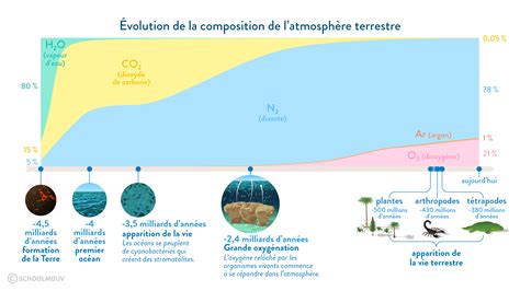 L’atmosphère terrestre : cours de Tle - Enseignement scientifique