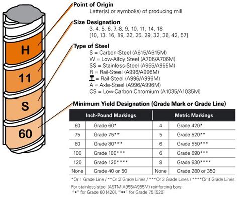 CRSI Rebar Markings Guide | Steel bar, Steel properties, Rebar