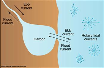 Ocean Motion : Background : Tidal Currents