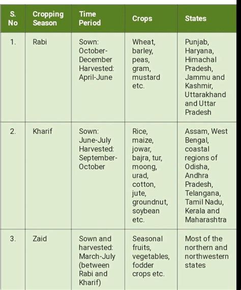 Make a list of the major crops grown in India and explain the ...