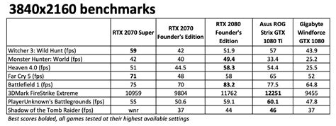 Nvidia GeForce RTX 2070 Super – Review and Benchmarks