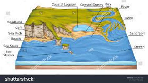 Coastal and Oceanic Landforms (Types, Features, Examples etc) | IASPOINT