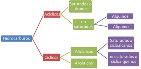 Hidrocarburos – Educación para la vida