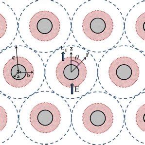 Concentrated suspension of soft particles is shown where each of the ...