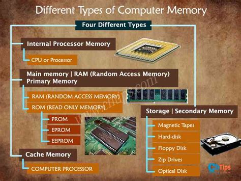 4 Different Types Of Secondary Memory In Computer System, Function ...