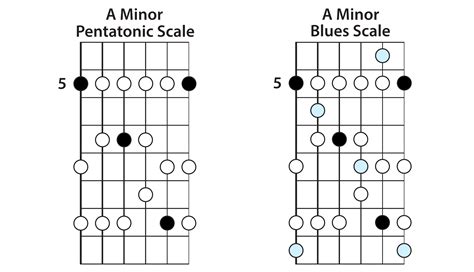 The Blues Scale » Lead Guitar Lessons