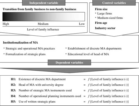 Empirical research model | Download Scientific Diagram