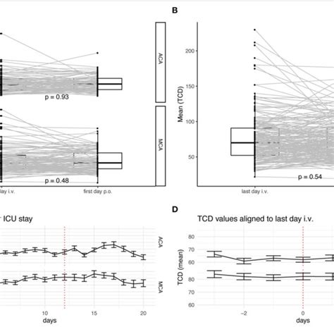 | Analysis of TCD-values during the switch of the route of ...