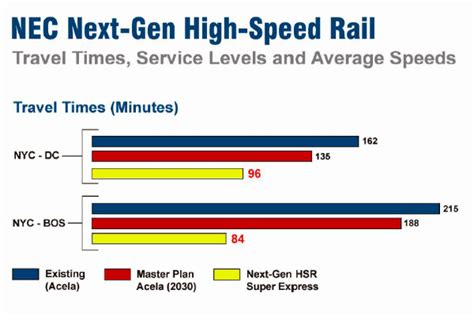 Amtrak Unveils Plans for High Speed Rail in Northeast US