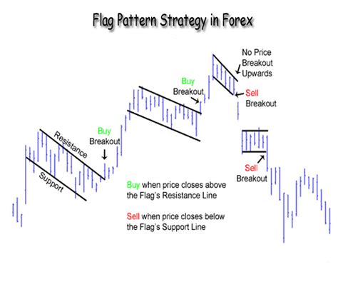 What is Flag Pattern Charting analysis/ Strategy in Forex Trading ? | Forex Exam