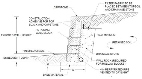 Best Backfill for a Retaining Wall - DIY Retaining Wall®