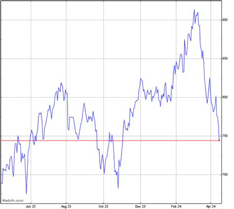 Equinix Stock Chart - EQIX