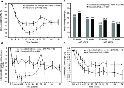 Effects of switching from exenatide two times per day to exenatide ...