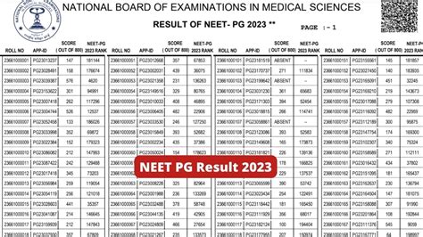 NEET PG 2023 Result Released at nbe.edu.in, Check Cut Off Scores Here ...