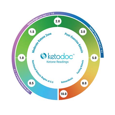 What do my Readings mean? – Ketodoc - Ketone Blood Monitoring System