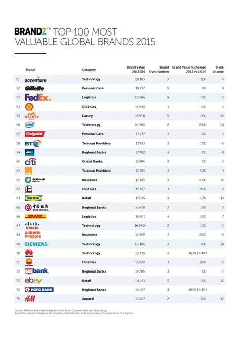 Here Are the Top 100 Brands in the World