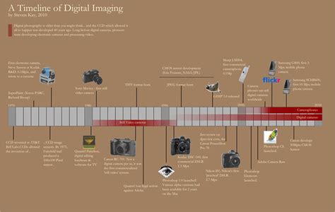 Digital Photography Timeline | An infographic of the history… | Flickr