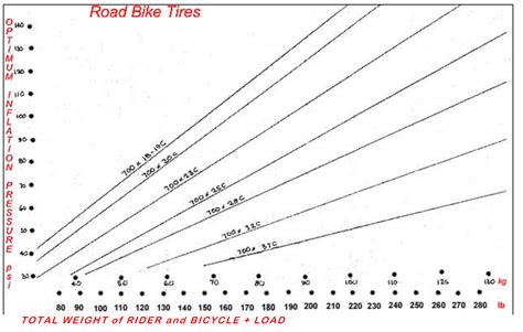 tire - What pressure should I run my Road Bike tyres at? - Bicycles ...