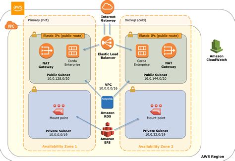 Corda Enterprise on AWS - Quick Start