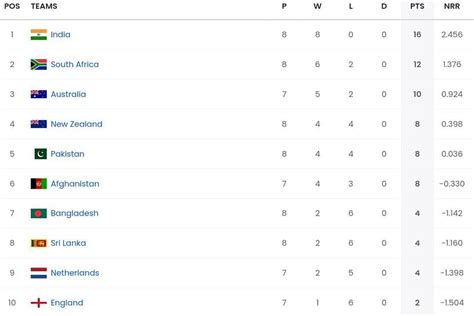 2023 World Cup Points Table: Updated standings after Bangladesh vs Sri Lanka match