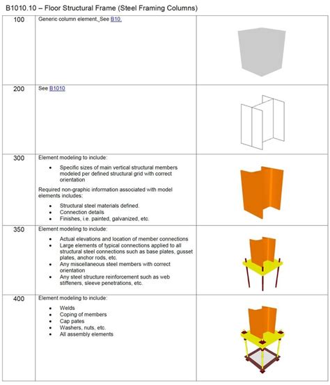 Examples of BIM Forum LODs, from LOD 100 Up to LOD 400 [14]. | Download ...