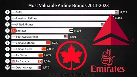 Most Valuable Airline Brands 2011-2023 - YouTube