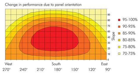 Find the Best Angle for Your Solar Panels