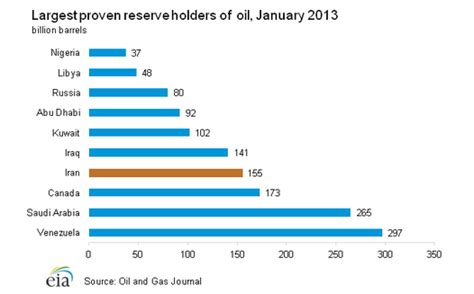 Iran, Oil, and Missiles... A Recipe for High Oil Prices