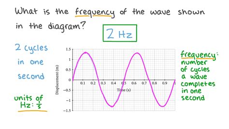 Question Video: Understanding Wave Frequency | Nagwa