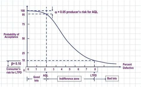 Example of OC curve Source: Adapted from "operating characteristics... | Download Scientific Diagram