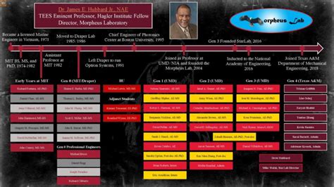 Morpheus Geneology | Morpheus Lab