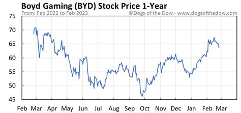 BYD Stock Price Today (plus 7 insightful charts) • Dogs of the Dow