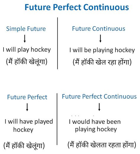 Future Perfect Continuous Tense - Verbs and tenses