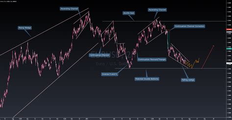 Closer look into Rising/Falling Wedge, Reversal Price Action cho TVC ...