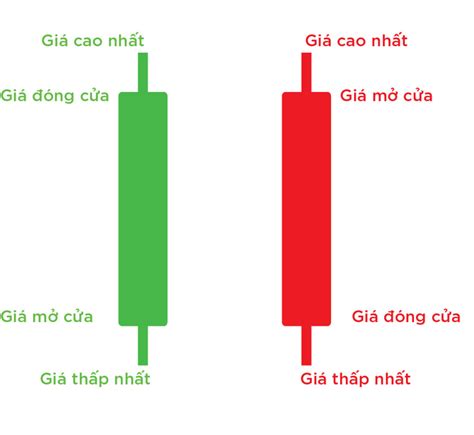 Hướng dẫn đọc biểu đồ nến Nhật và cách nhận biết một số mẫu hình đảo chiều thông dụng - Final Blade