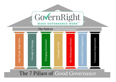 The 7 Pillars of Good Governance — GovernRight