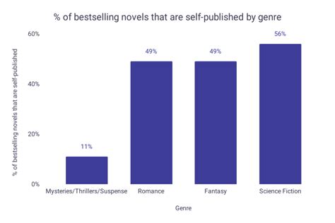 Action, adventure, thriller, and mystery book sales stats – WordsRated