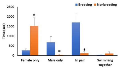 Table 1 from Behavioural differences between breeding and nonbreeding pairs of protandry ...