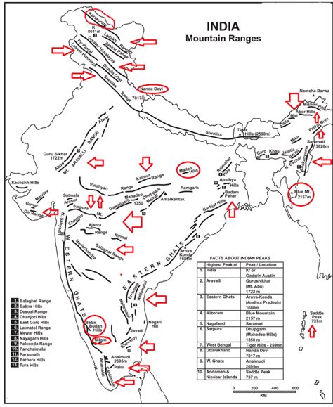 List Of Mountain Ranges In India - UPSC