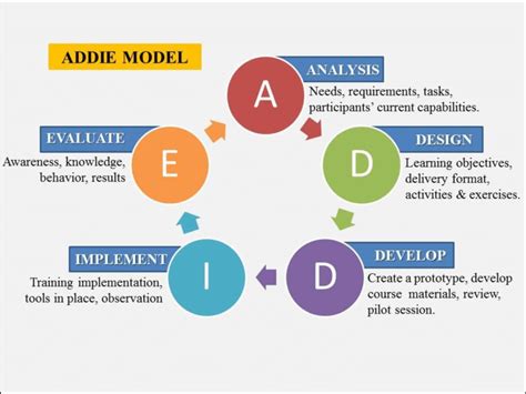 ADDIE model Source: http://eclipse.mu.ac.in/ mod/forum/discuss.php?d=1783 | Download Scientific ...