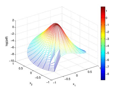 (Naperian) logarithm of the estimated pdf p x(τ ) . | Download ...