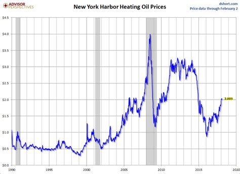 Weekly Heating Oil Prices | Seeking Alpha